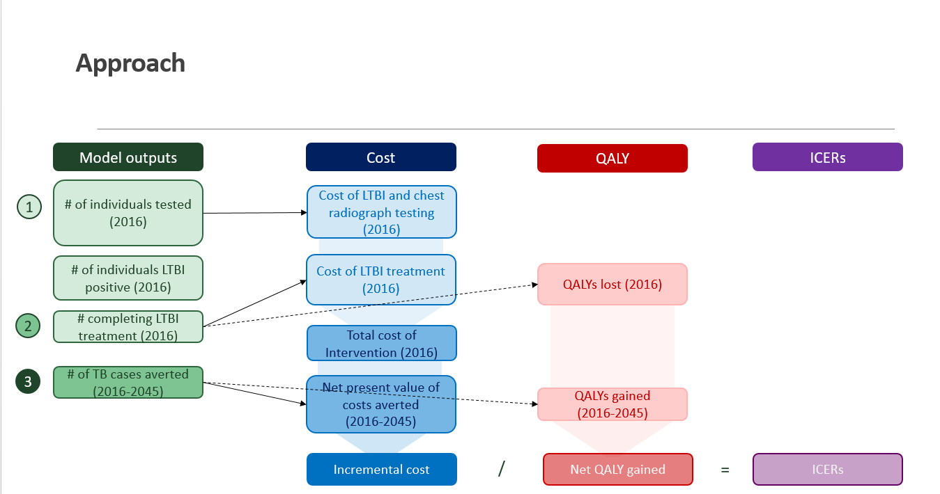 Modeling the Cost-effectiveness of Interventions to Eliminate Tuberculosis in Four States